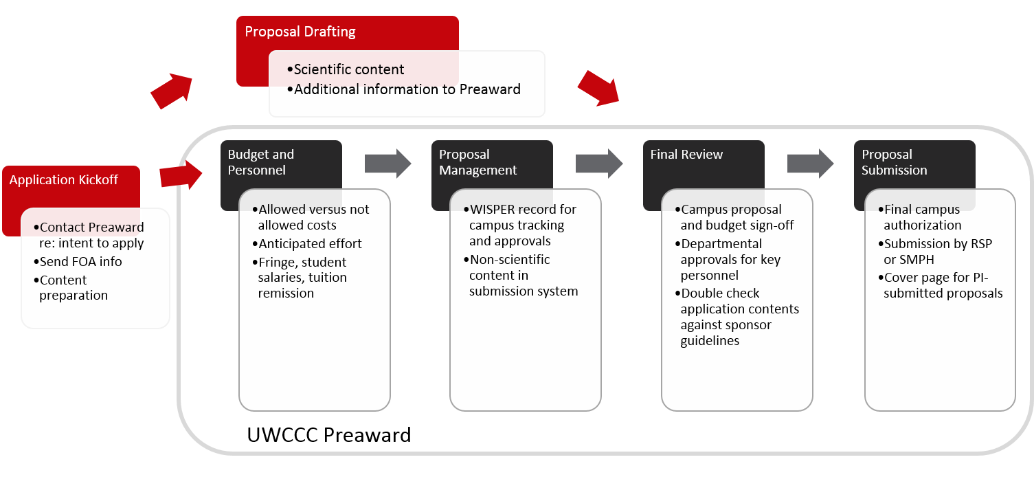 This flow chart of the UWCCC Preaward workflow shows the steps from application kickoff to proposal submission.